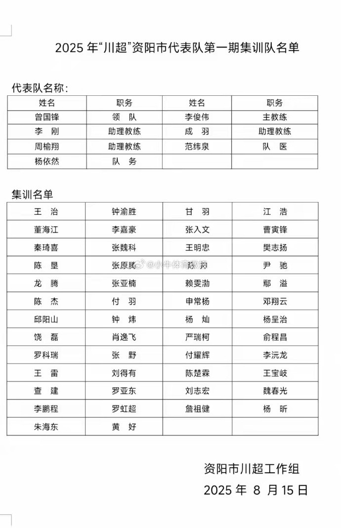 “川超”资阳队公布大名单:共50人入选,全市130余人参加选拔