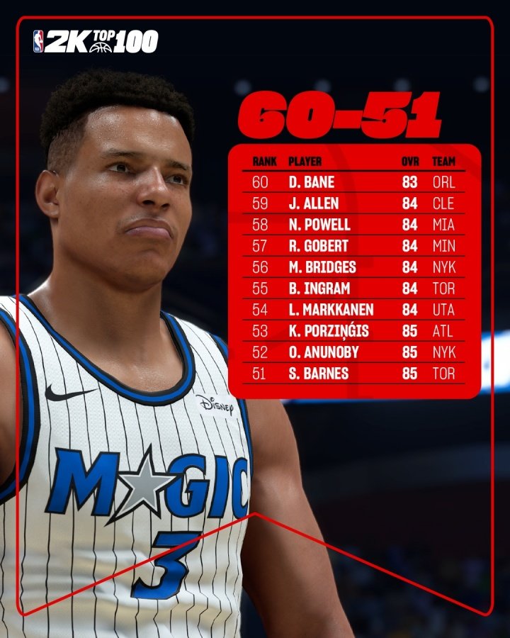 2K初始能力值排名70-51:快船科林斯第70 杰伦-格林第61 贝恩第60