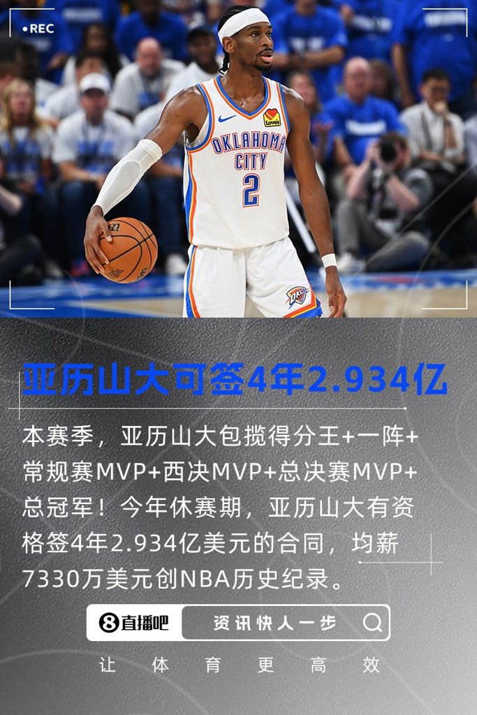 得分王+一阵+3MVP+总冠军!SGA可签4年2.934亿 均薪7330万创纪录
